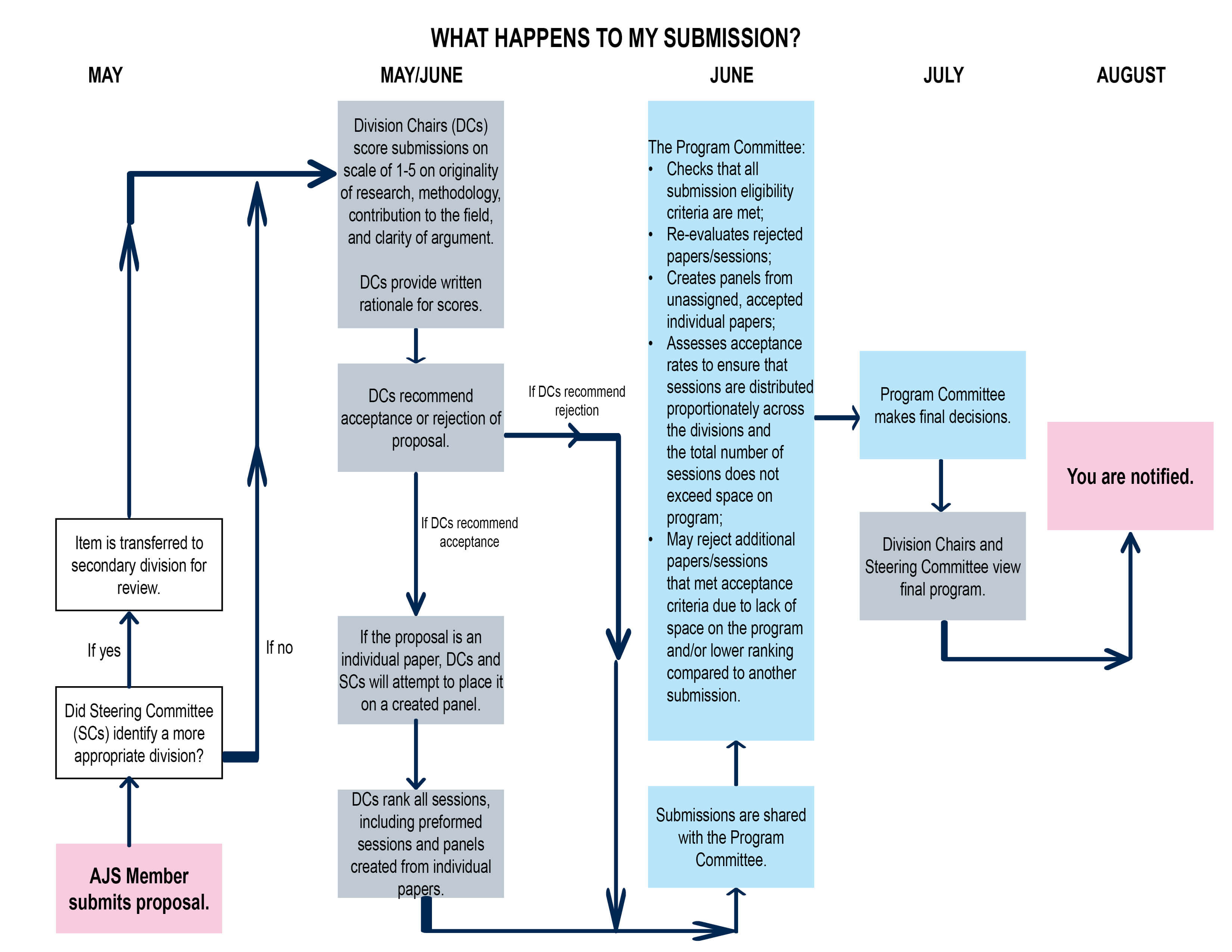 AJS submission flowchart
